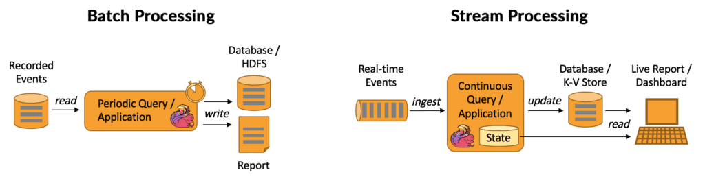 batch operation: batch processing vs stream processing